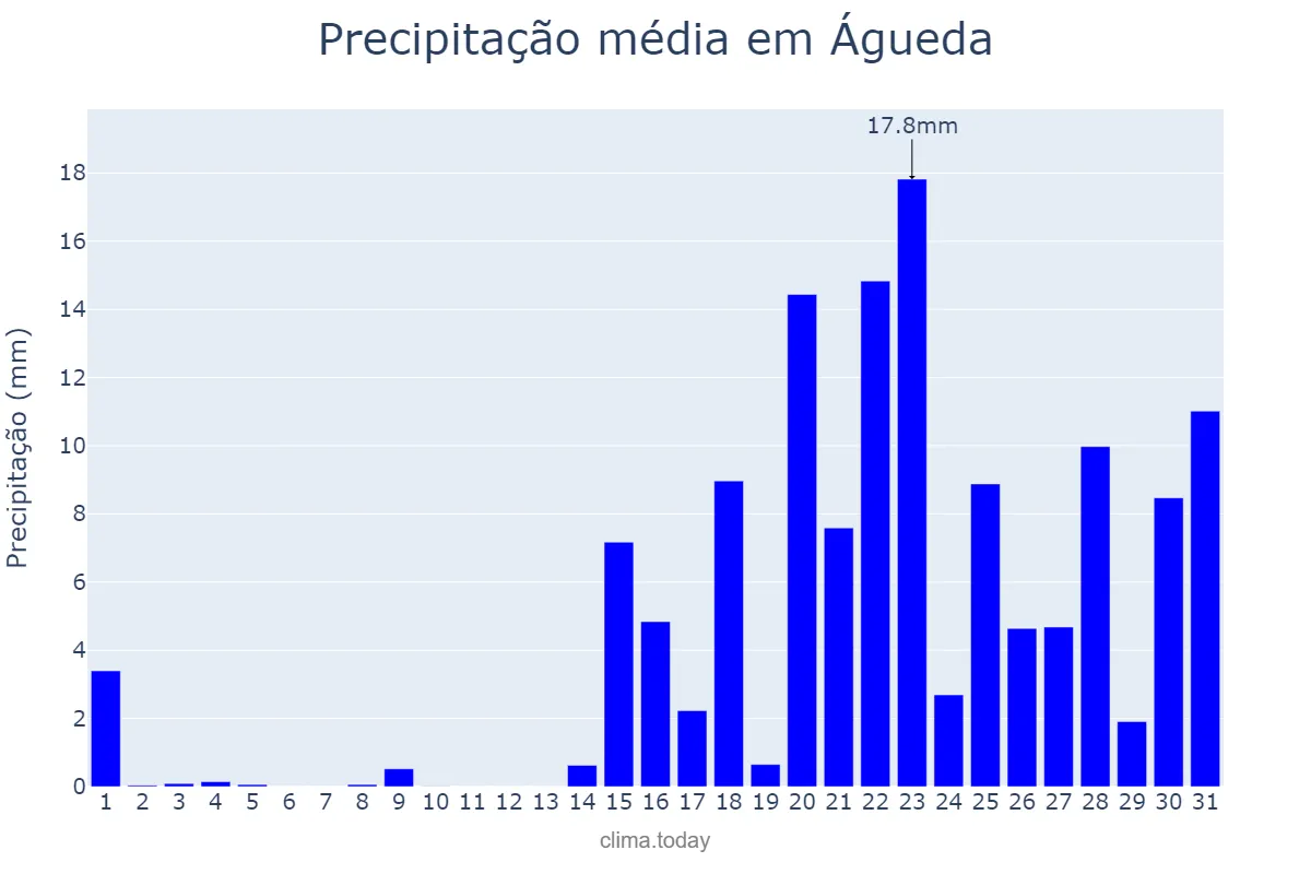 Precipitação em janeiro em Águeda, Aveiro, PT