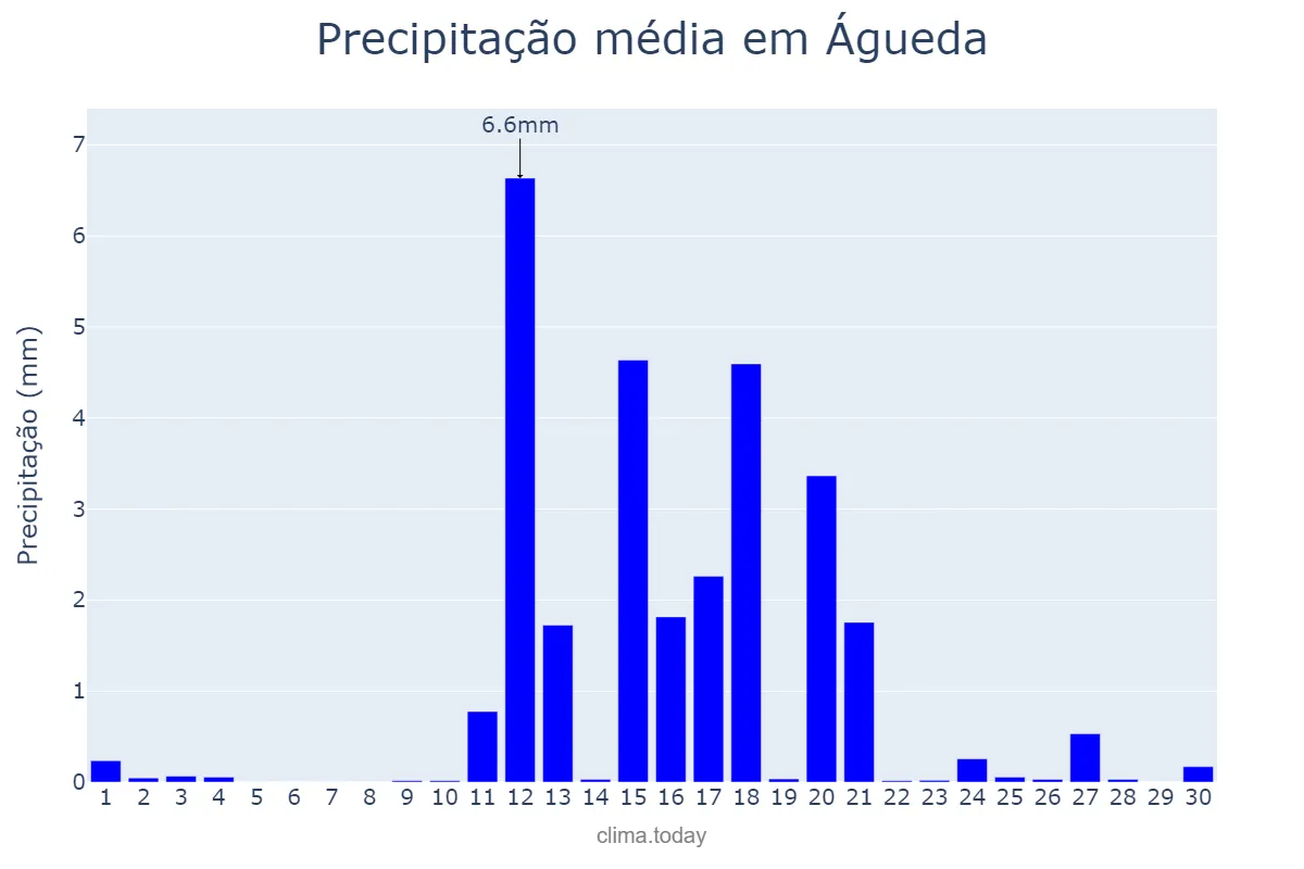 Precipitação em junho em Águeda, Aveiro, PT