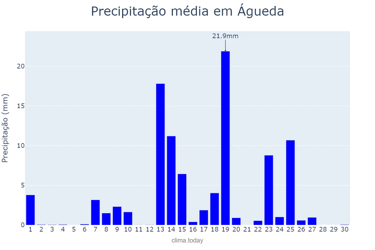 Precipitação em setembro em Águeda, Aveiro, PT