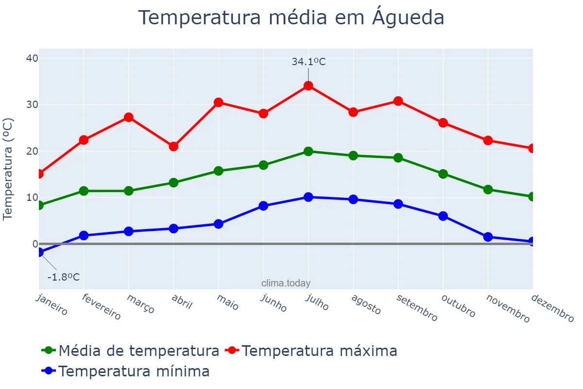 Temperatura anual em Águeda, Aveiro, PT