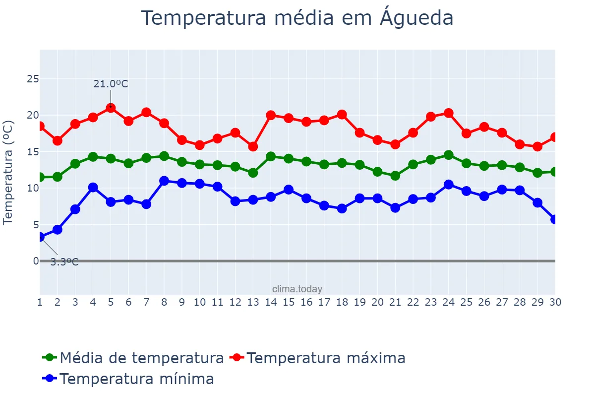 Temperatura em abril em Águeda, Aveiro, PT