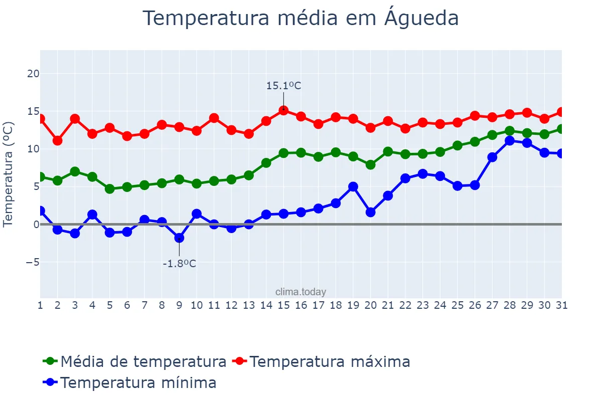 Temperatura em janeiro em Águeda, Aveiro, PT