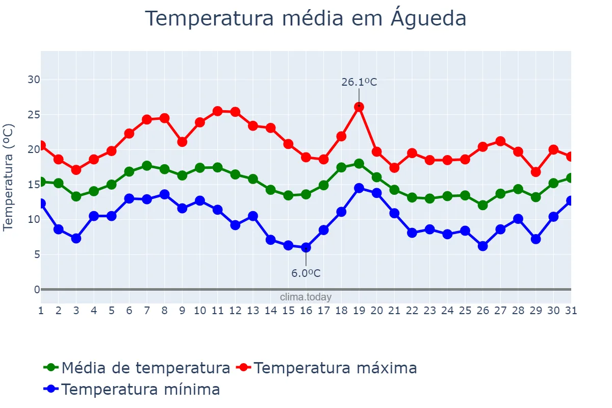 Temperatura em outubro em Águeda, Aveiro, PT
