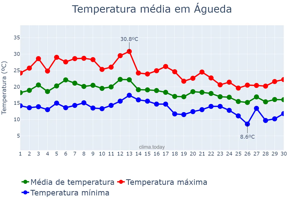Temperatura em setembro em Águeda, Aveiro, PT