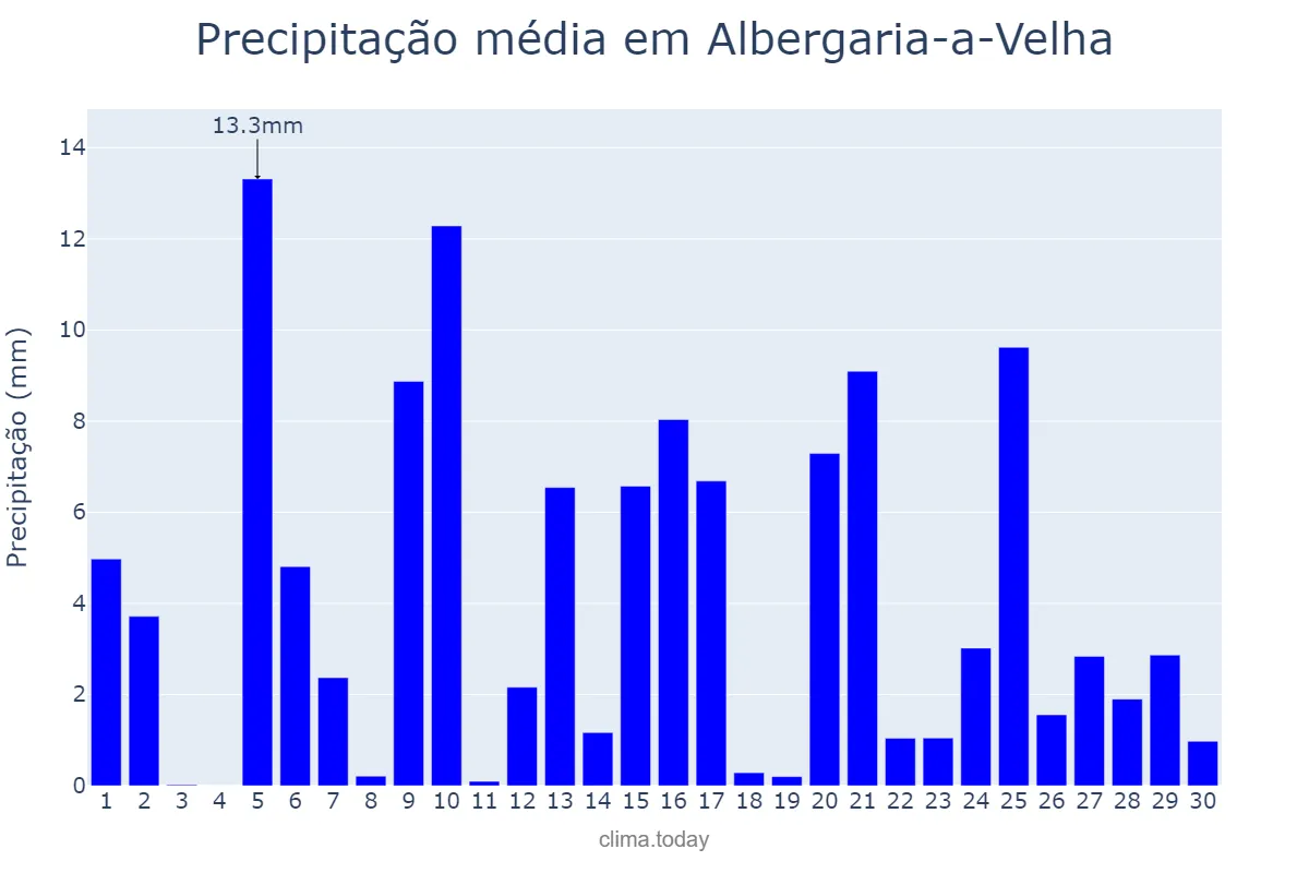Precipitação em abril em Albergaria-a-Velha, Aveiro, PT