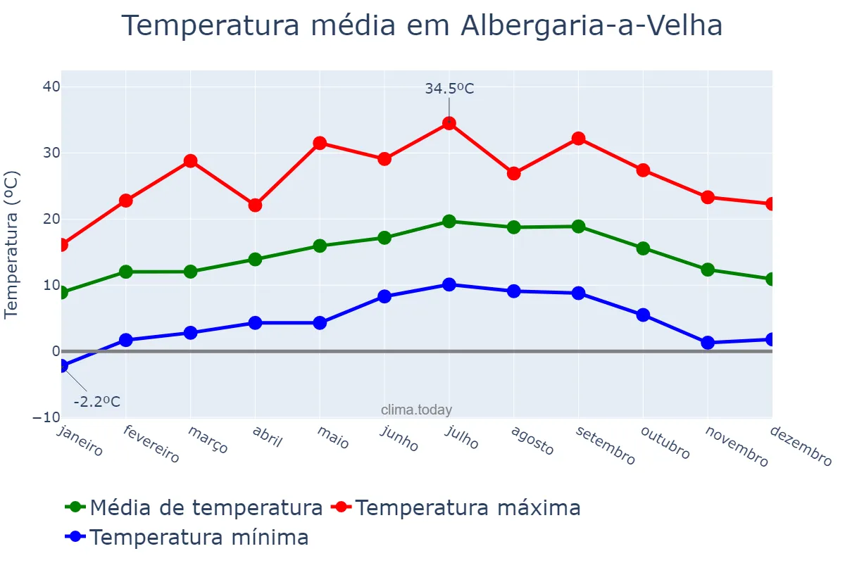 Temperatura anual em Albergaria-a-Velha, Aveiro, PT