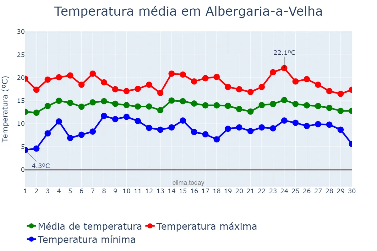 Temperatura em abril em Albergaria-a-Velha, Aveiro, PT