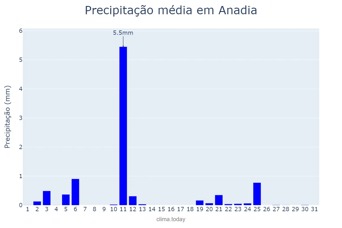 Precipitação em julho em Anadia, Aveiro, PT