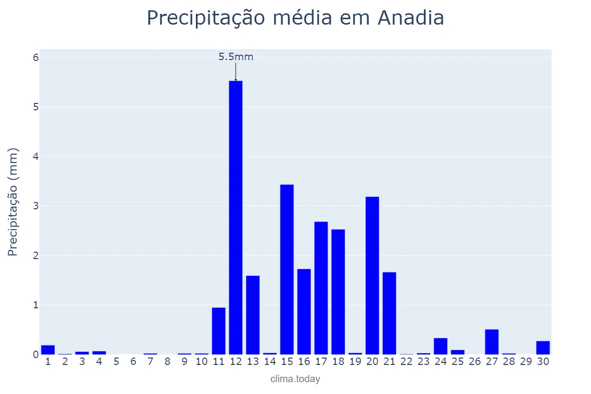Precipitação em junho em Anadia, Aveiro, PT