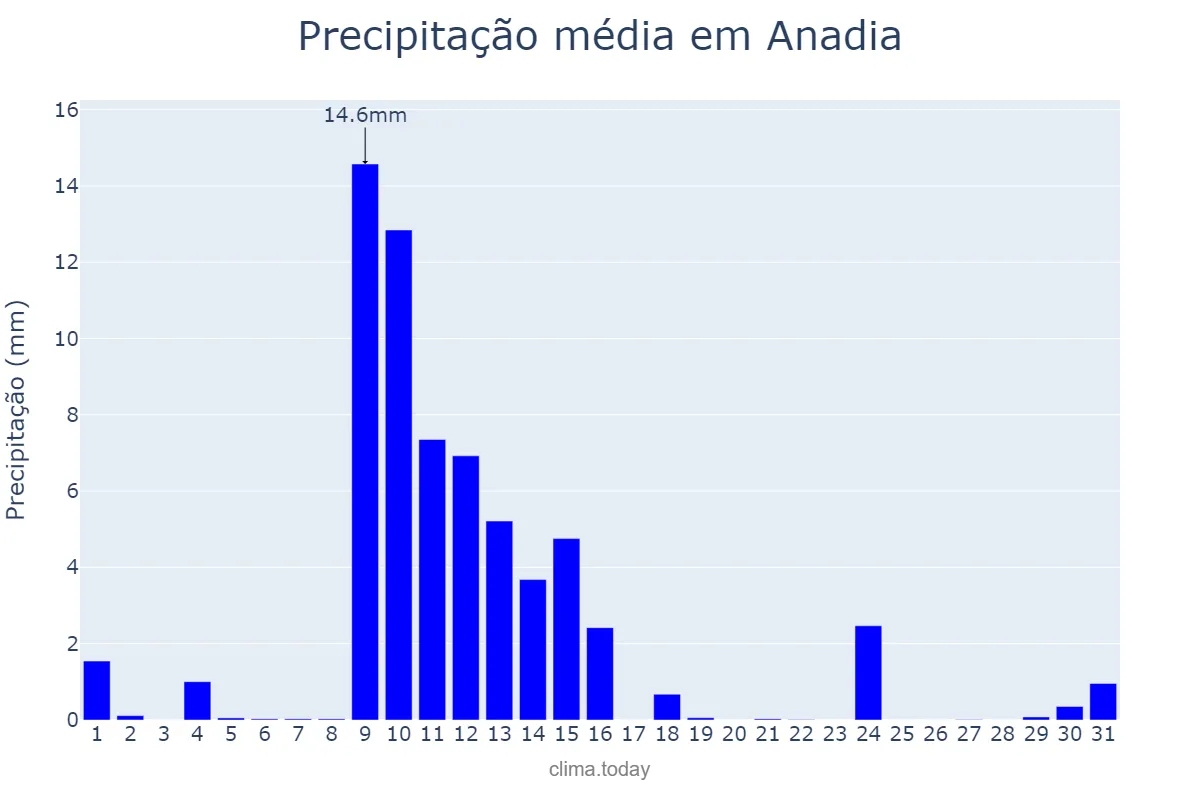 Precipitação em maio em Anadia, Aveiro, PT
