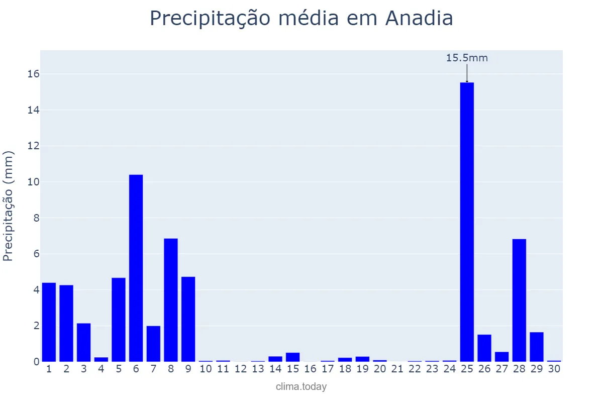 Precipitação em novembro em Anadia, Aveiro, PT