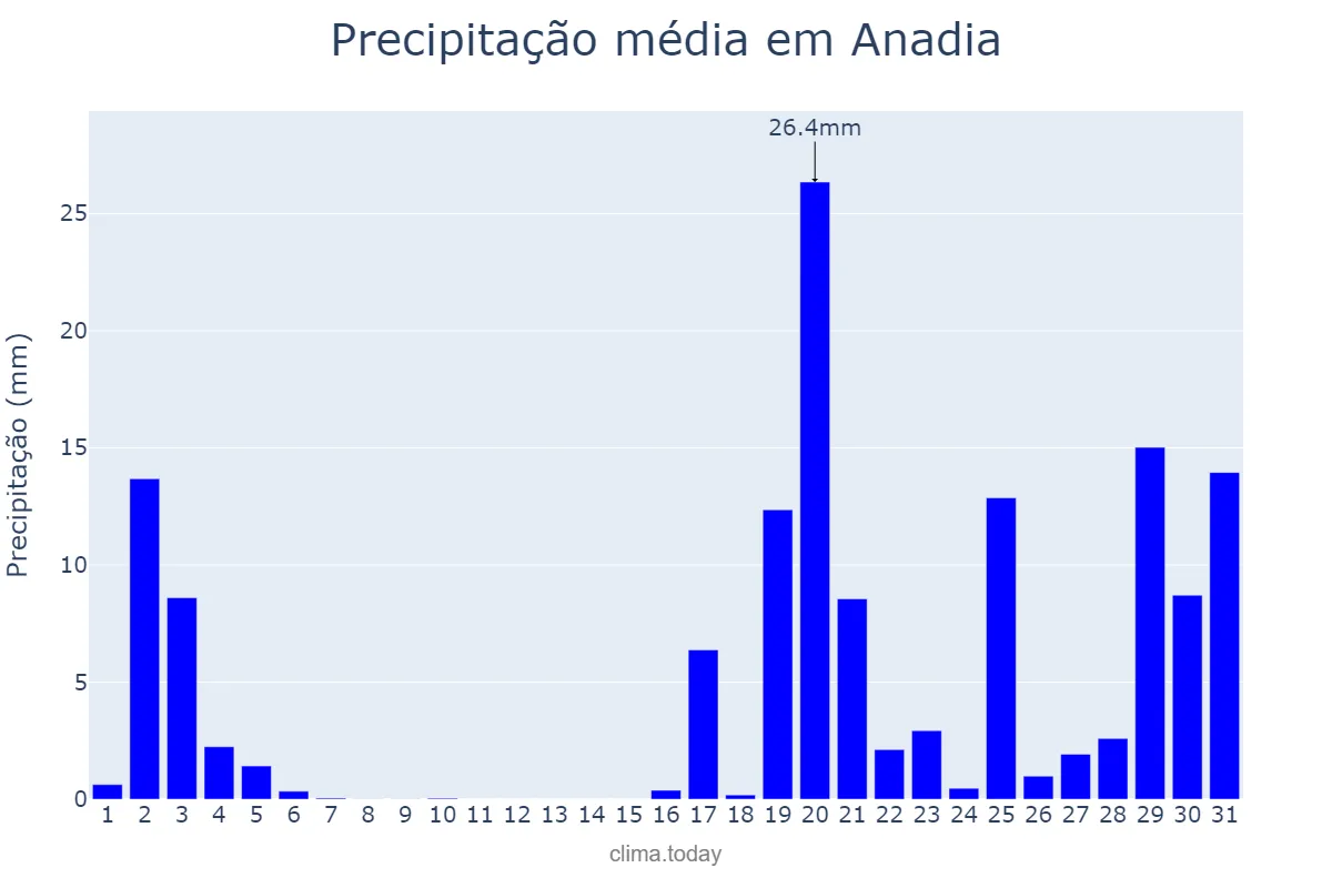 Precipitação em outubro em Anadia, Aveiro, PT