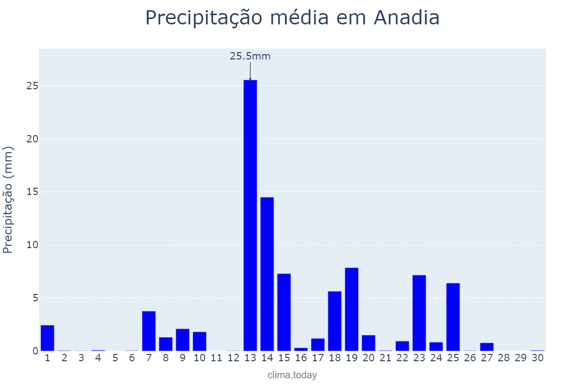 Precipitação em setembro em Anadia, Aveiro, PT