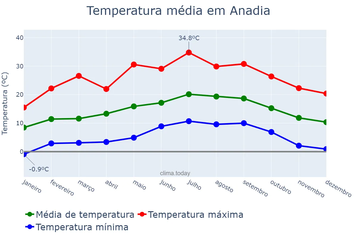 Temperatura anual em Anadia, Aveiro, PT