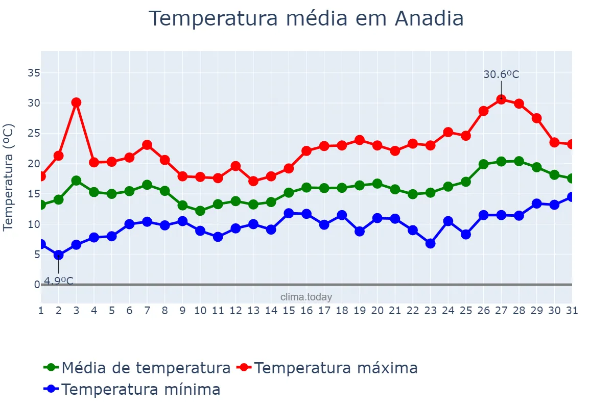 Temperatura em maio em Anadia, Aveiro, PT