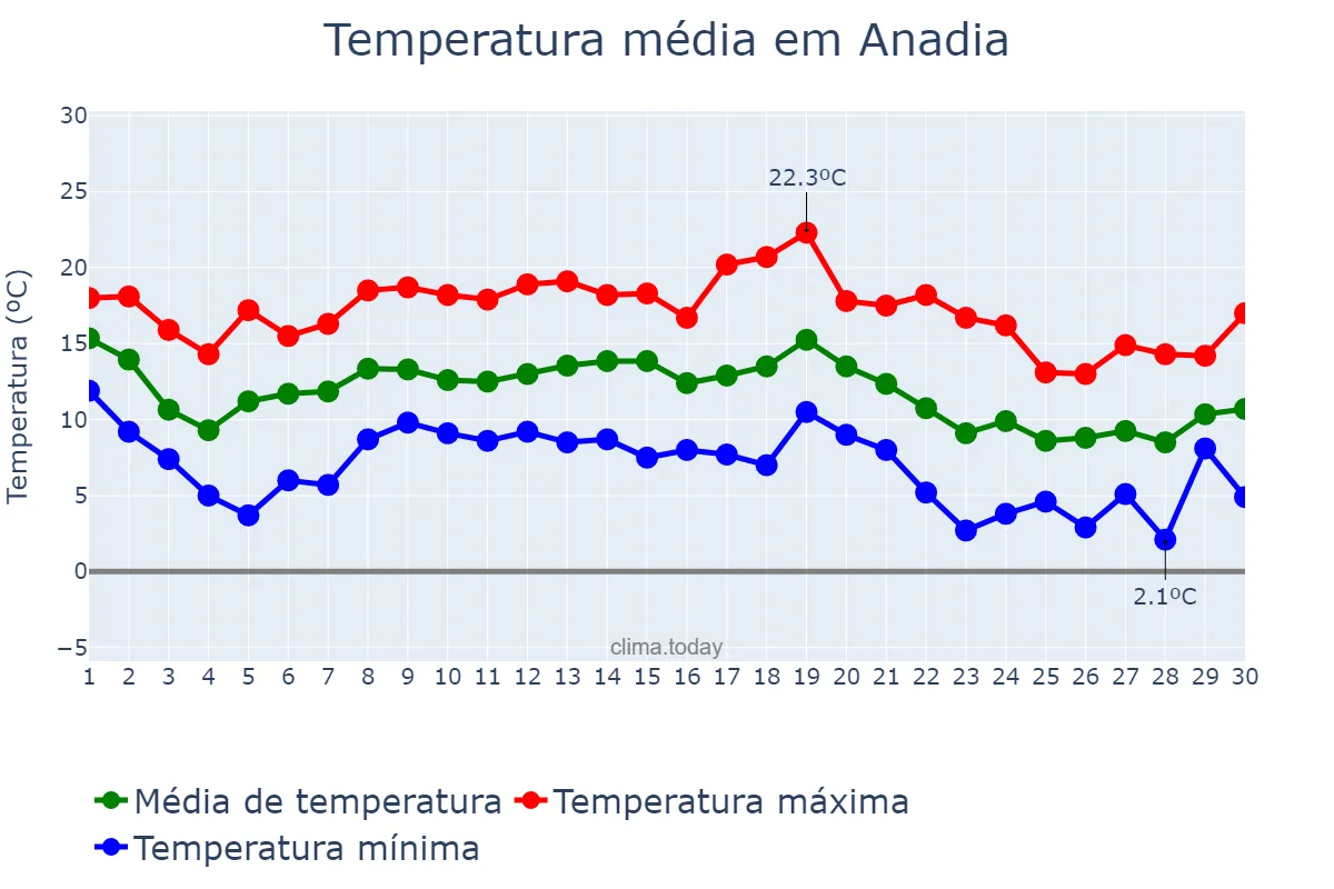 Temperatura em novembro em Anadia, Aveiro, PT