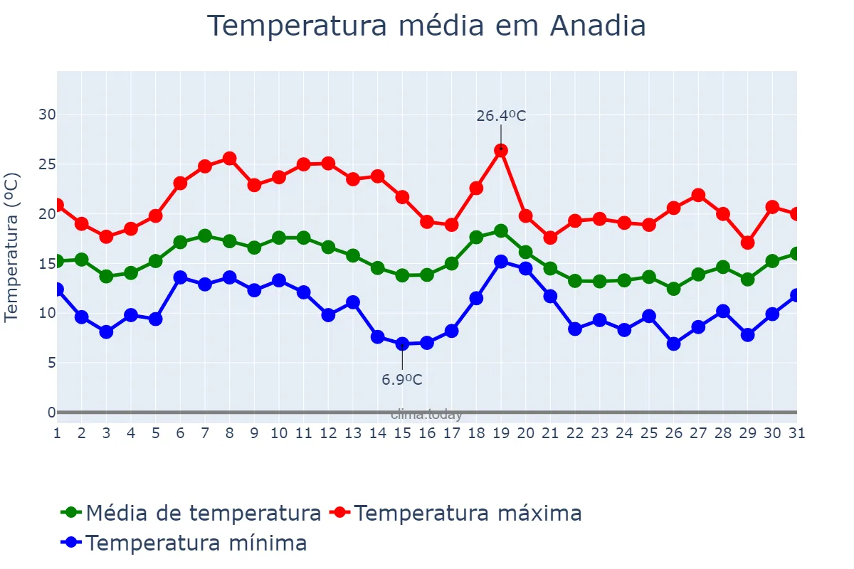 Temperatura em outubro em Anadia, Aveiro, PT