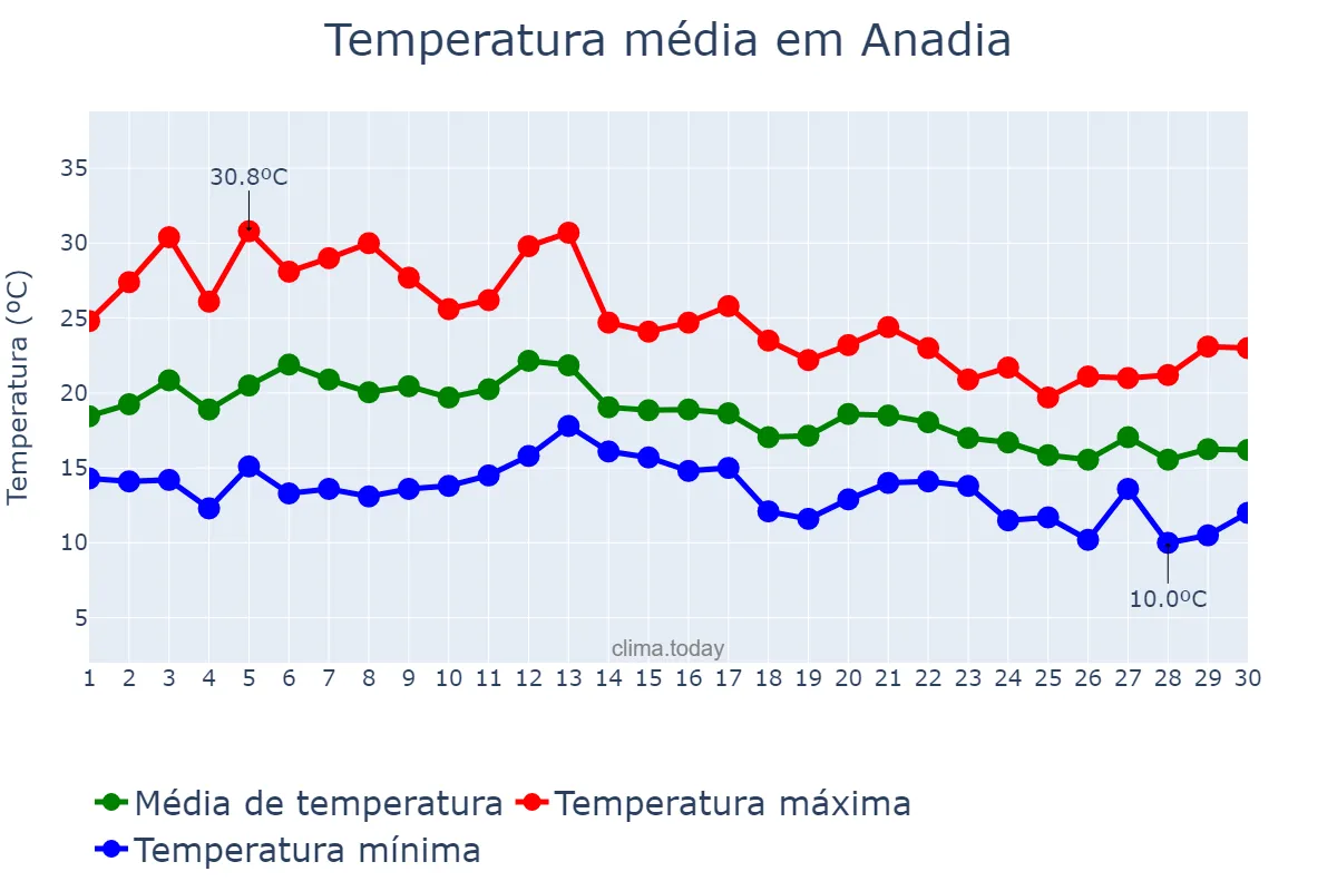 Temperatura em setembro em Anadia, Aveiro, PT