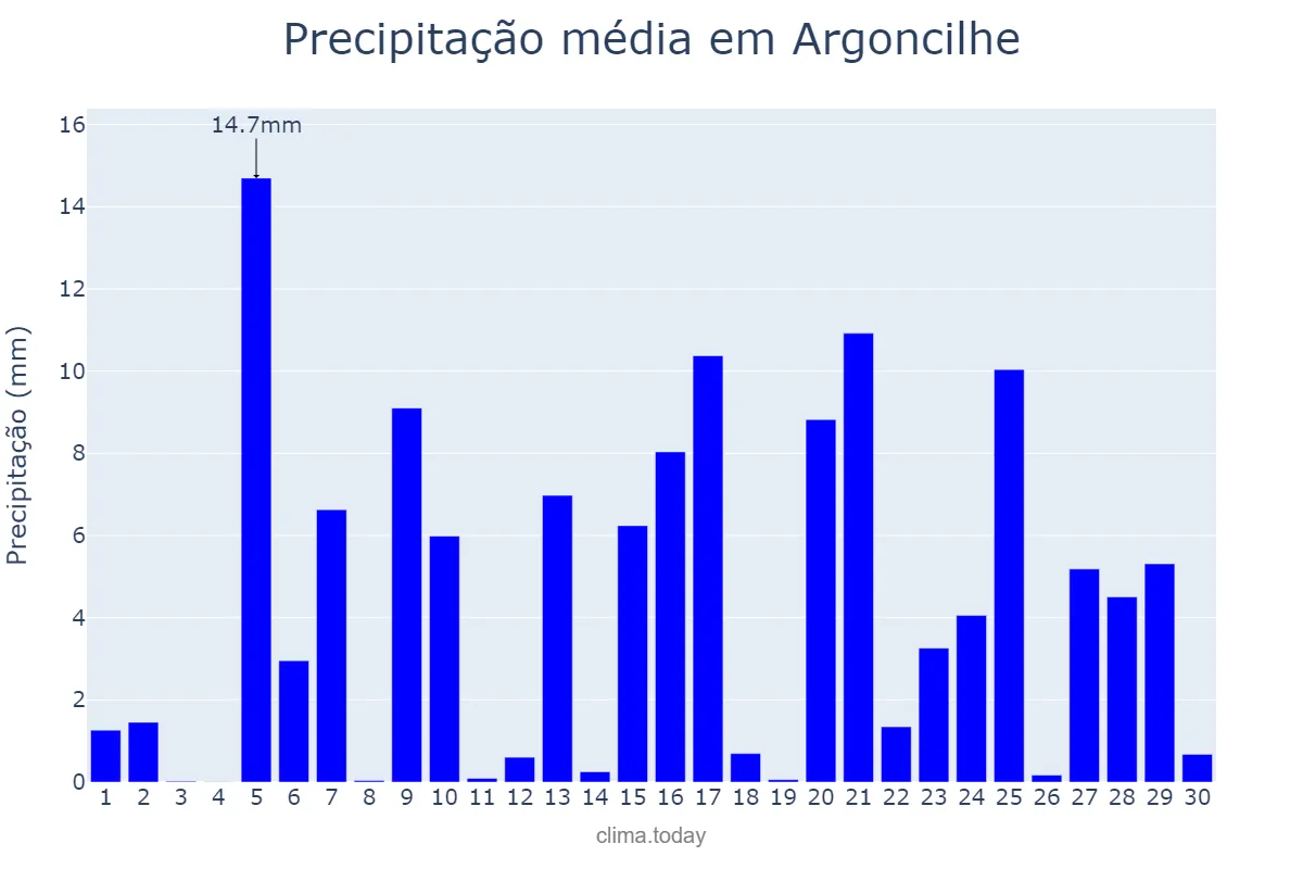 Precipitação em abril em Argoncilhe, Aveiro, PT