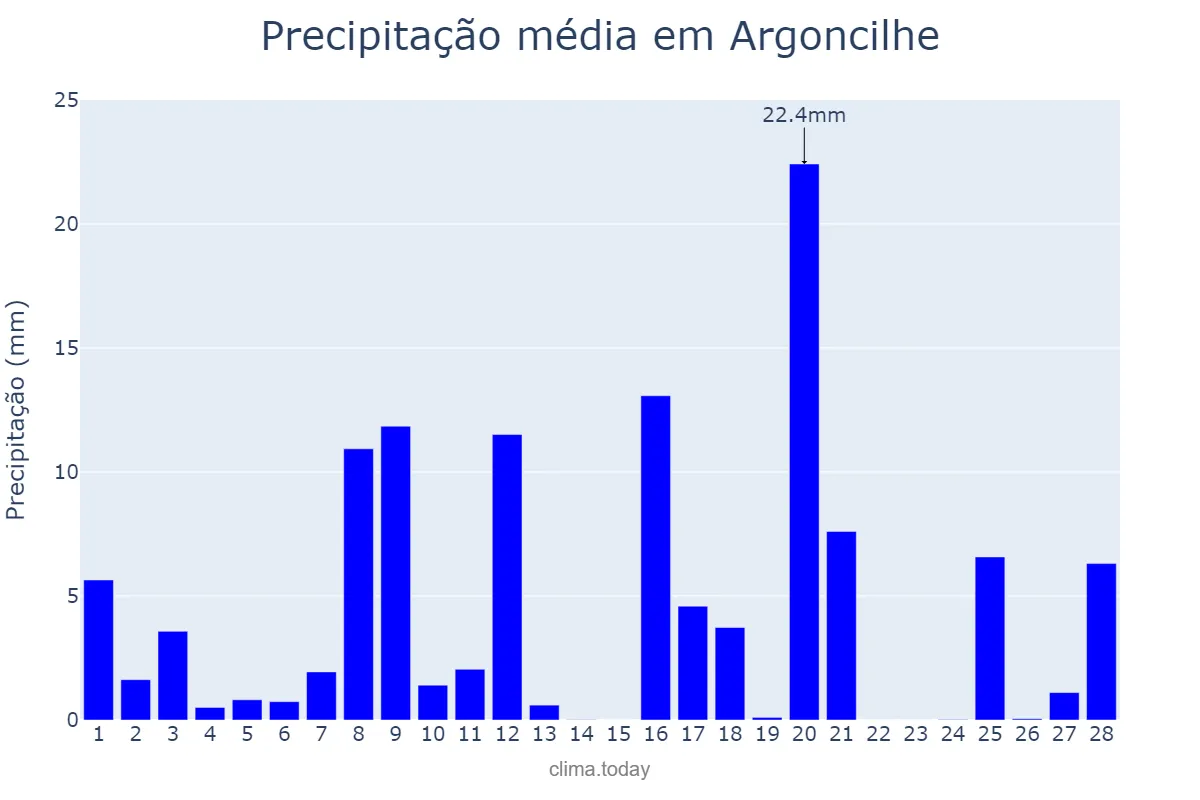 Precipitação em fevereiro em Argoncilhe, Aveiro, PT