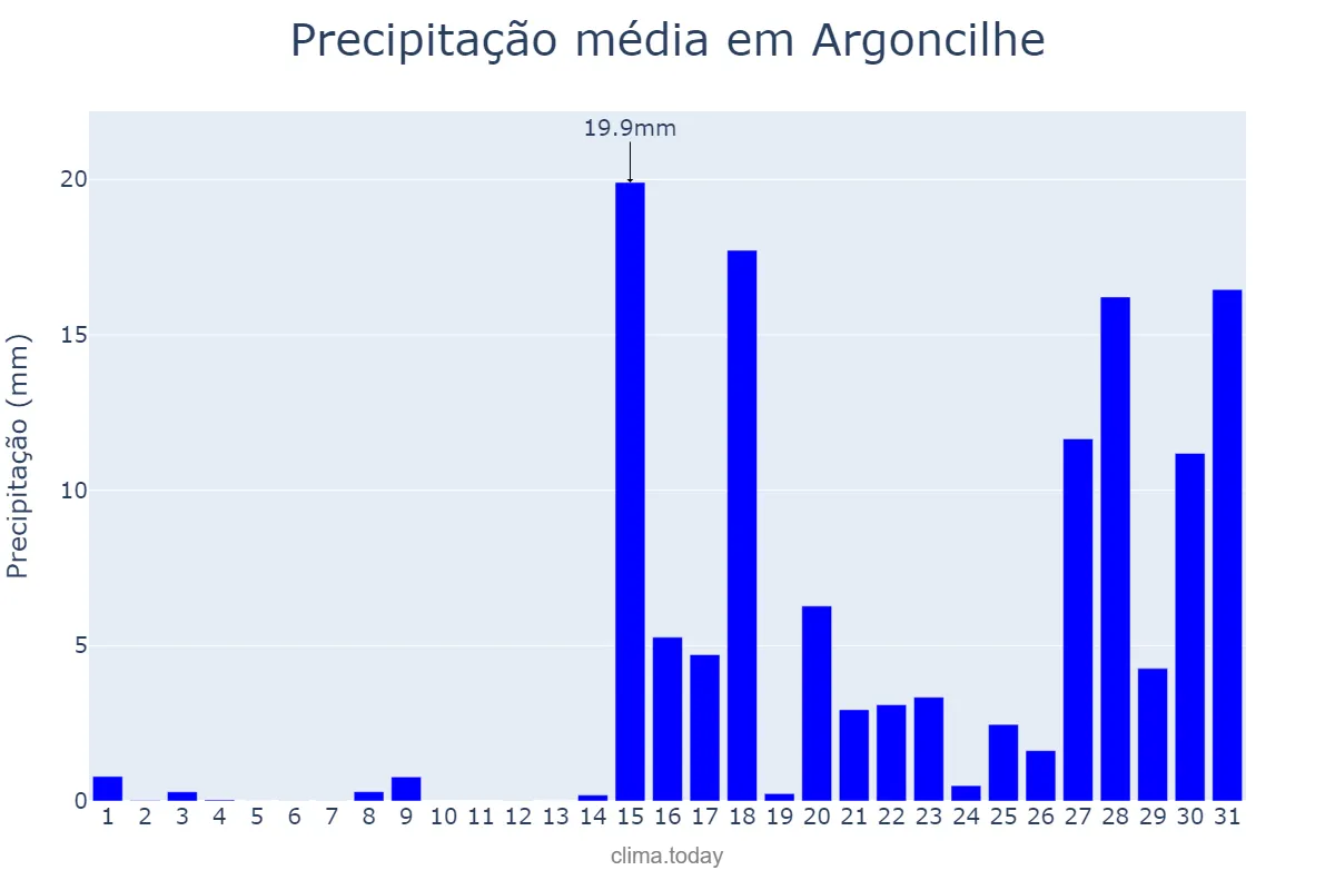 Precipitação em janeiro em Argoncilhe, Aveiro, PT