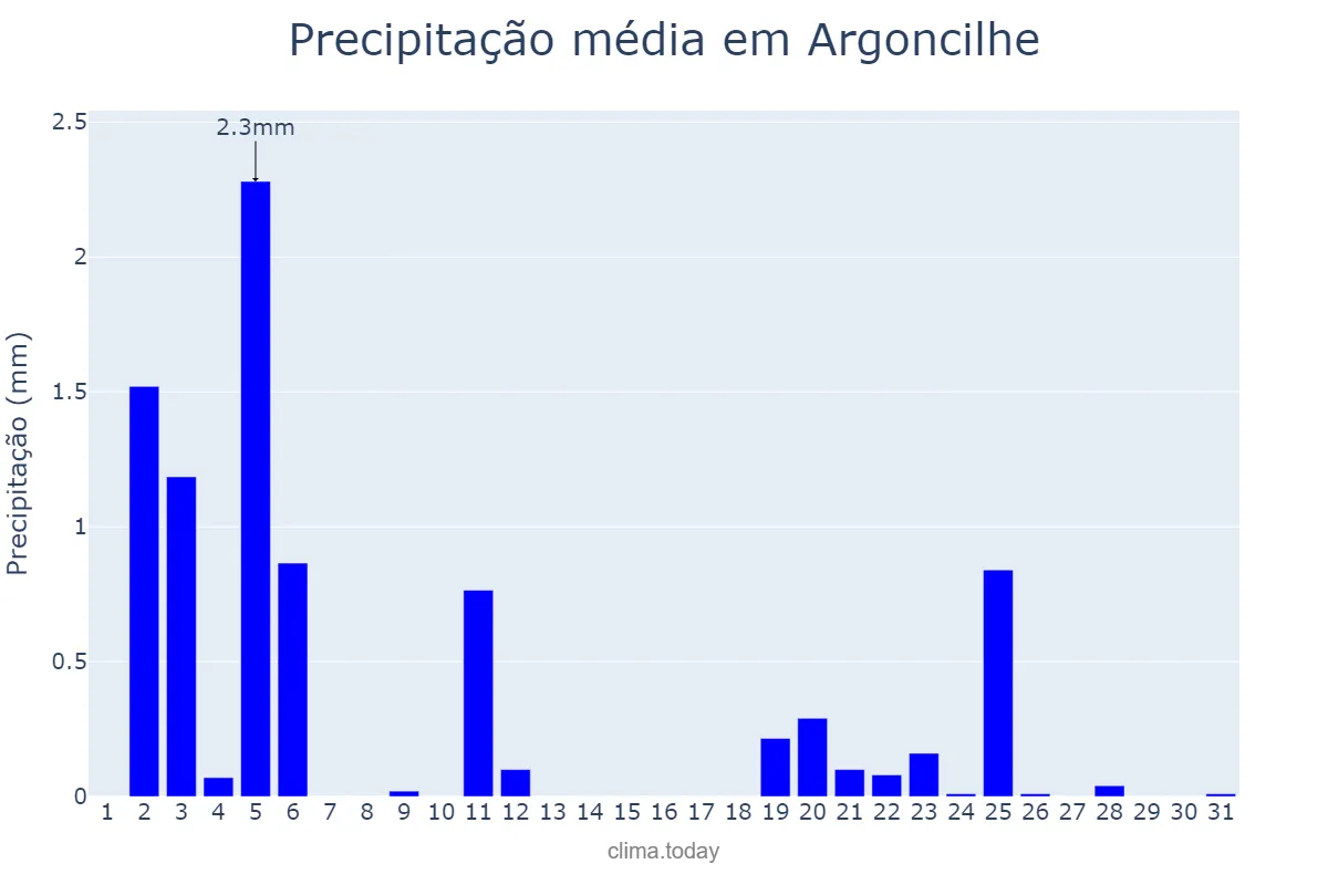 Precipitação em julho em Argoncilhe, Aveiro, PT