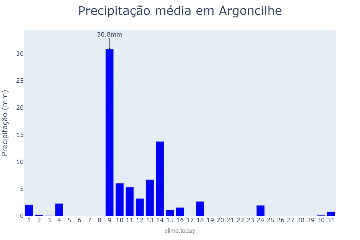 Precipitação em maio em Argoncilhe, Aveiro, PT
