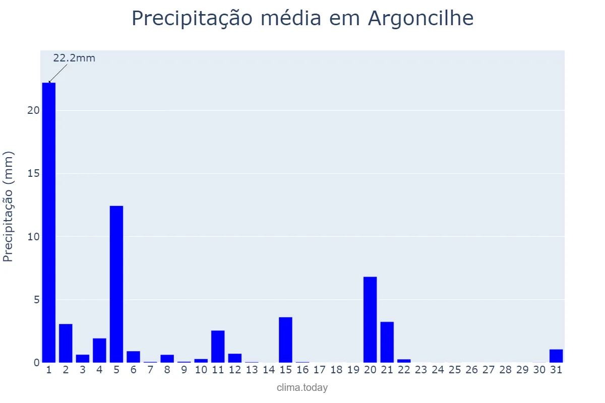 Precipitação em marco em Argoncilhe, Aveiro, PT