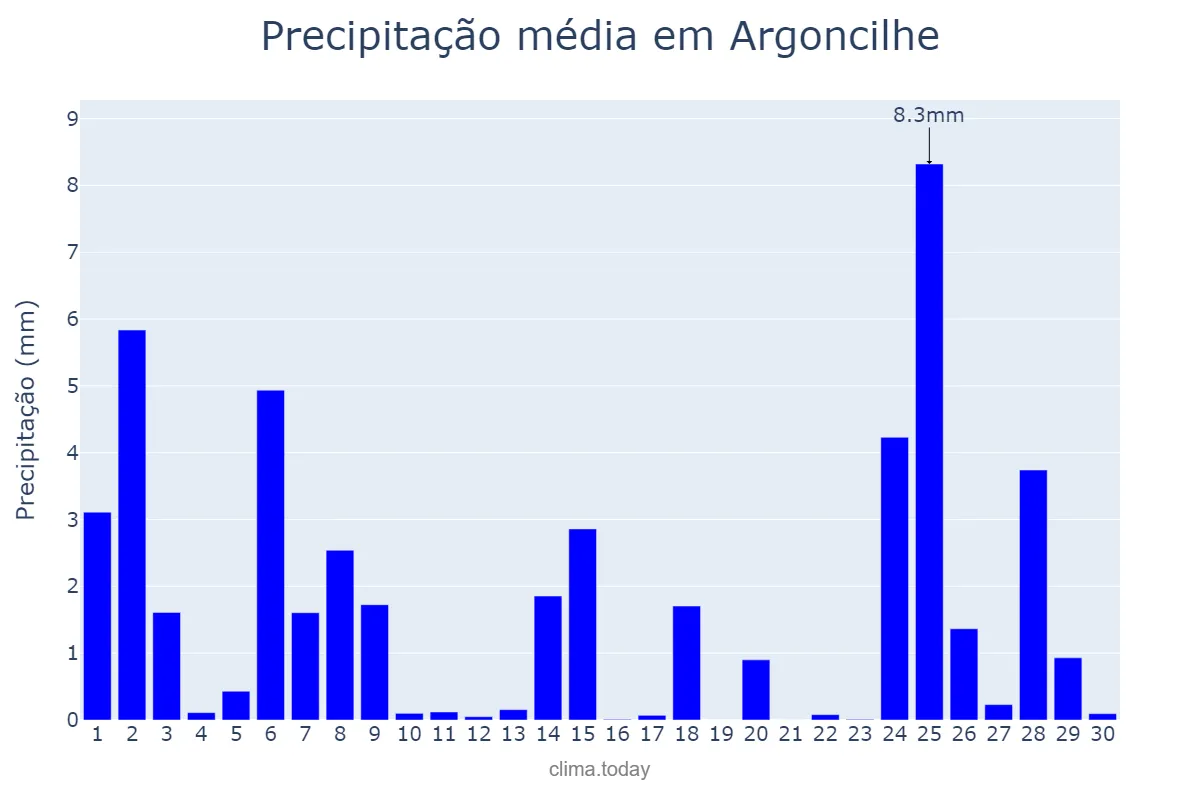 Precipitação em novembro em Argoncilhe, Aveiro, PT