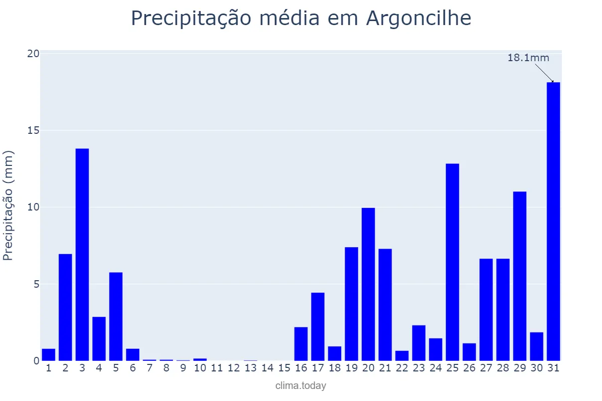 Precipitação em outubro em Argoncilhe, Aveiro, PT
