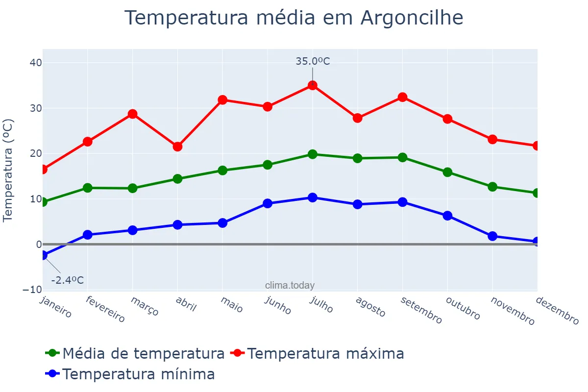 Temperatura anual em Argoncilhe, Aveiro, PT