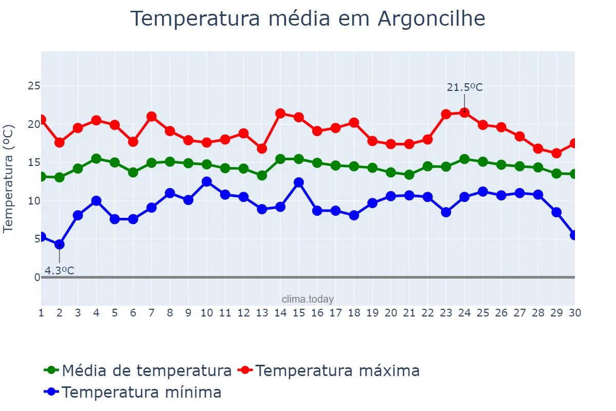 Temperatura em abril em Argoncilhe, Aveiro, PT