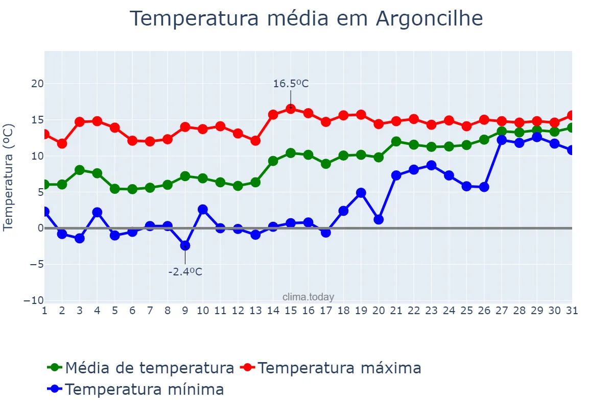 Temperatura em janeiro em Argoncilhe, Aveiro, PT