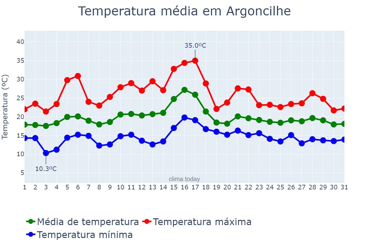 Temperatura em julho em Argoncilhe, Aveiro, PT
