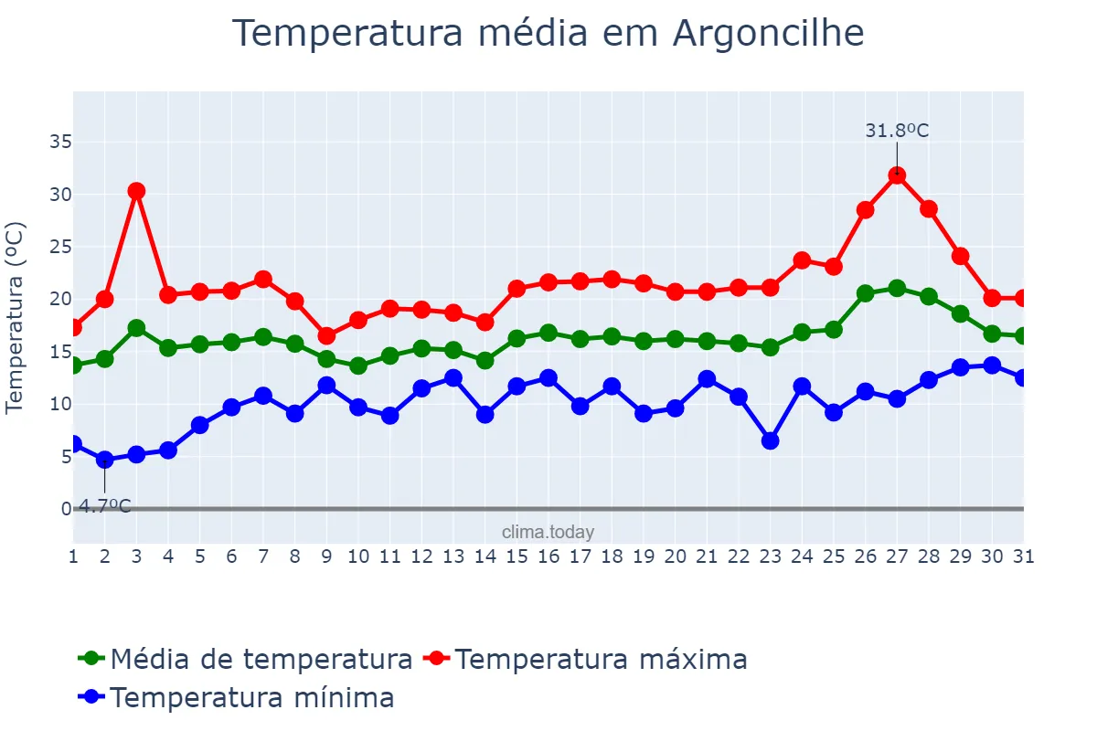 Temperatura em maio em Argoncilhe, Aveiro, PT