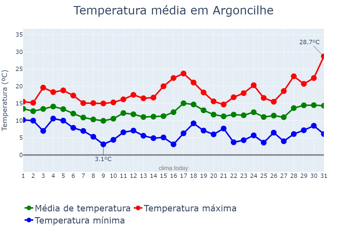 Temperatura em marco em Argoncilhe, Aveiro, PT