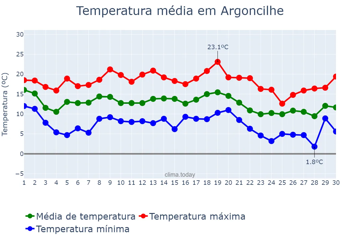 Temperatura em novembro em Argoncilhe, Aveiro, PT
