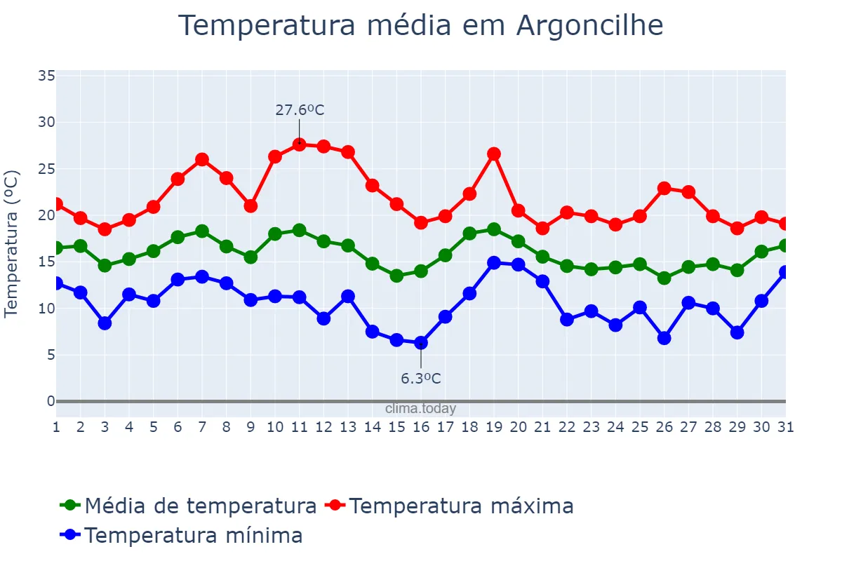 Temperatura em outubro em Argoncilhe, Aveiro, PT