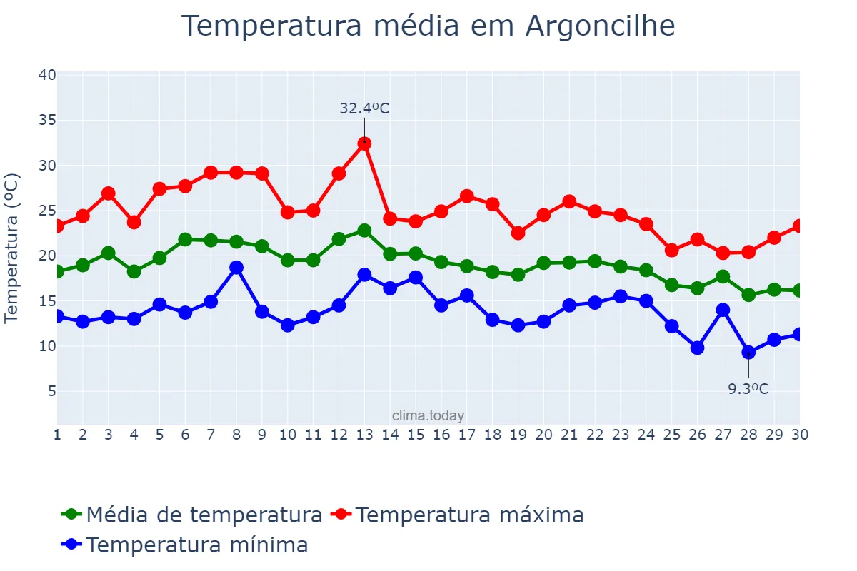 Temperatura em setembro em Argoncilhe, Aveiro, PT