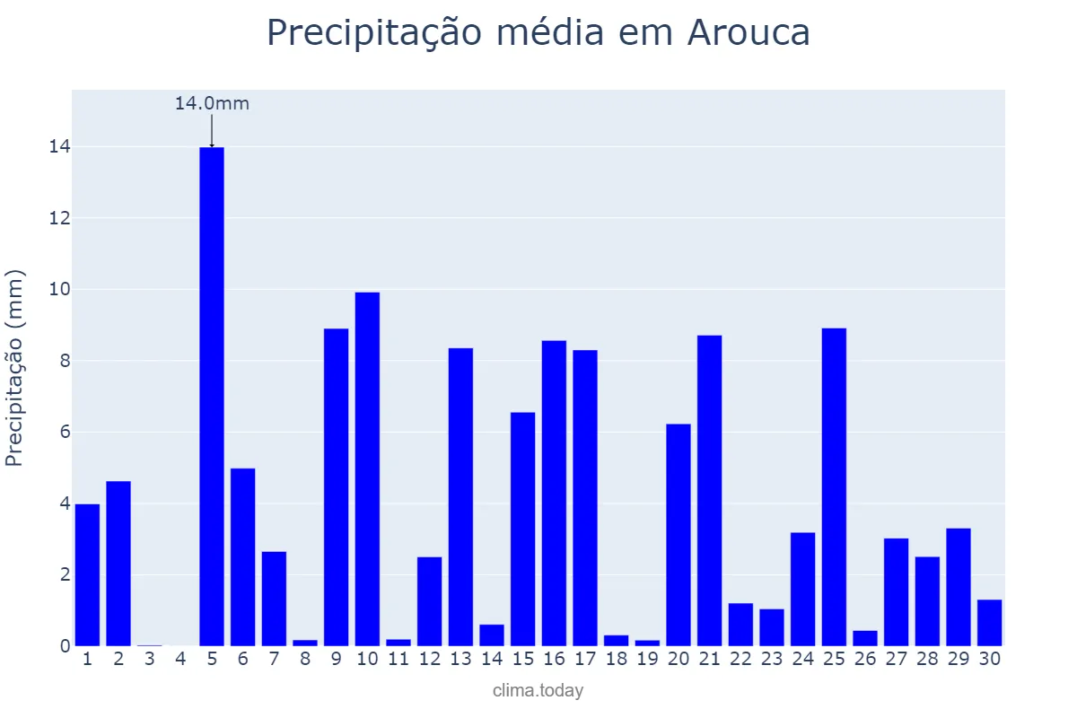 Precipitação em abril em Arouca, Aveiro, PT