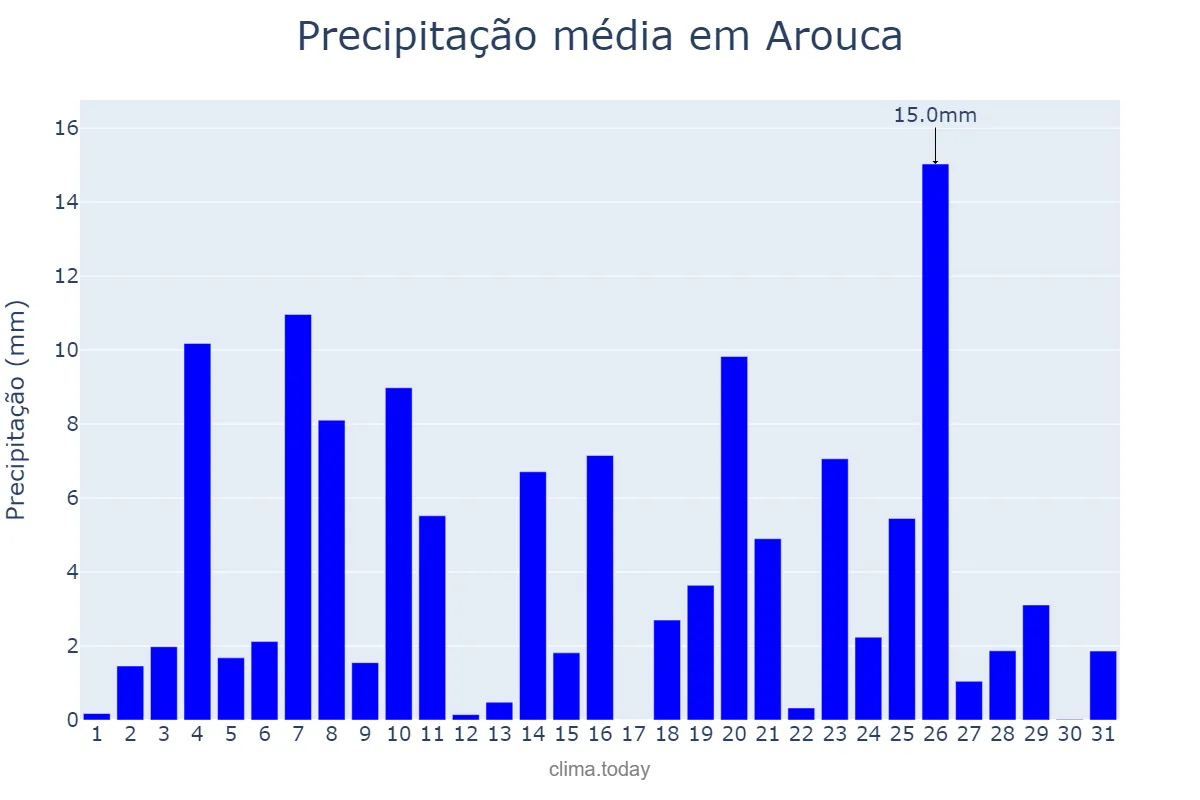 Precipitação em dezembro em Arouca, Aveiro, PT