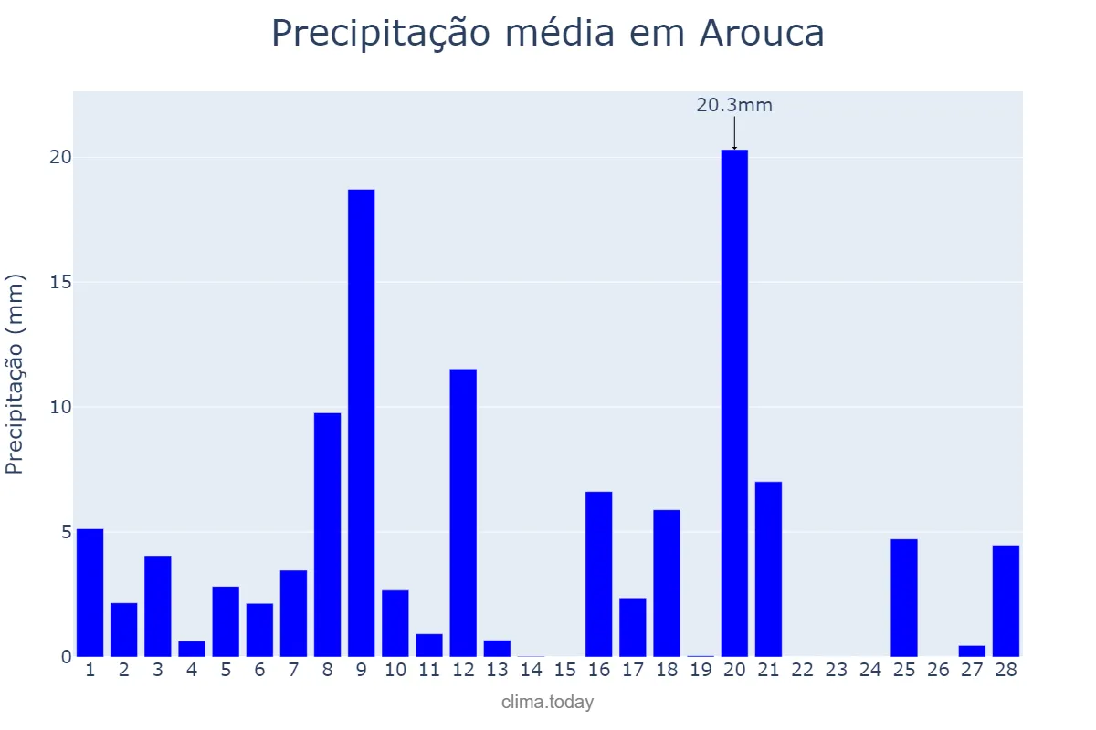 Precipitação em fevereiro em Arouca, Aveiro, PT