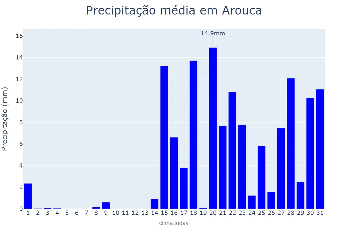 Precipitação em janeiro em Arouca, Aveiro, PT
