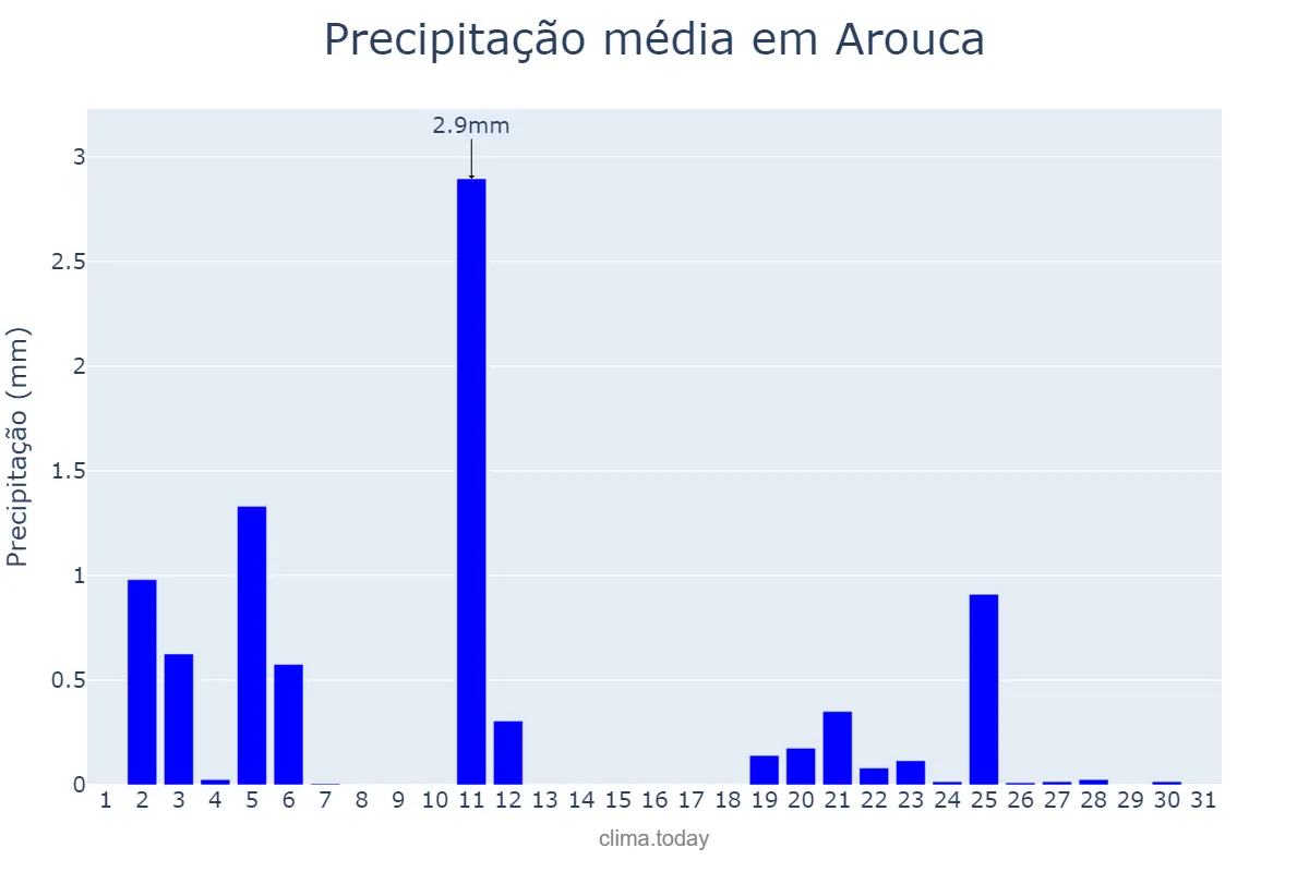Precipitação em julho em Arouca, Aveiro, PT
