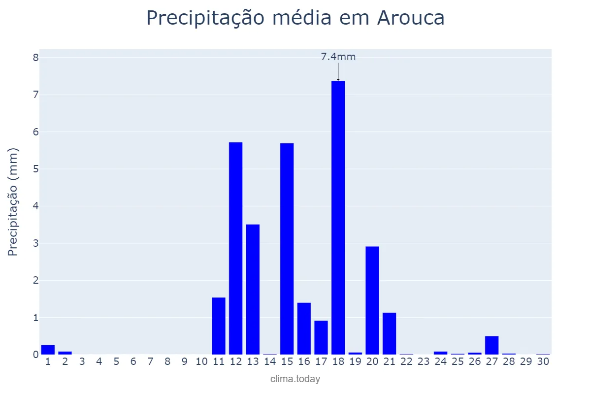 Precipitação em junho em Arouca, Aveiro, PT
