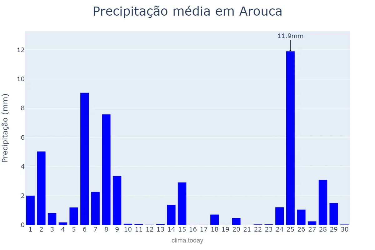 Precipitação em novembro em Arouca, Aveiro, PT