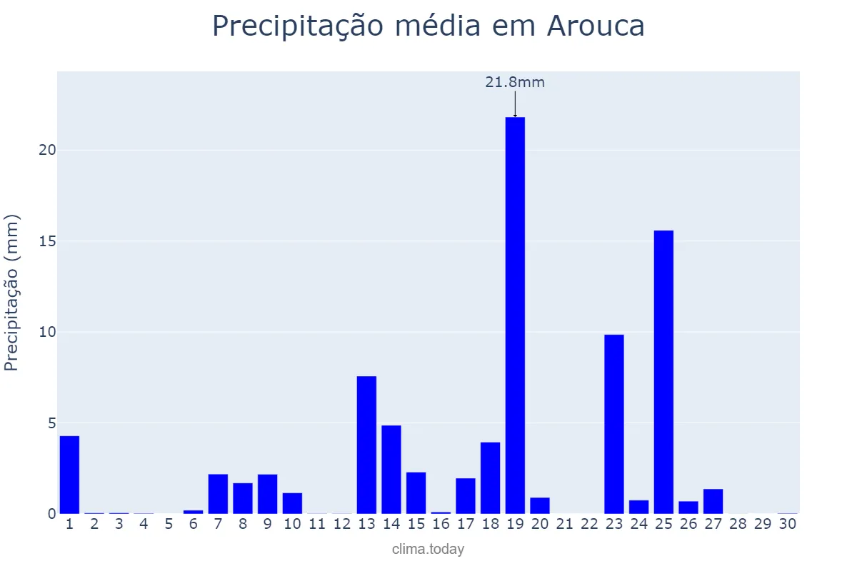 Precipitação em setembro em Arouca, Aveiro, PT