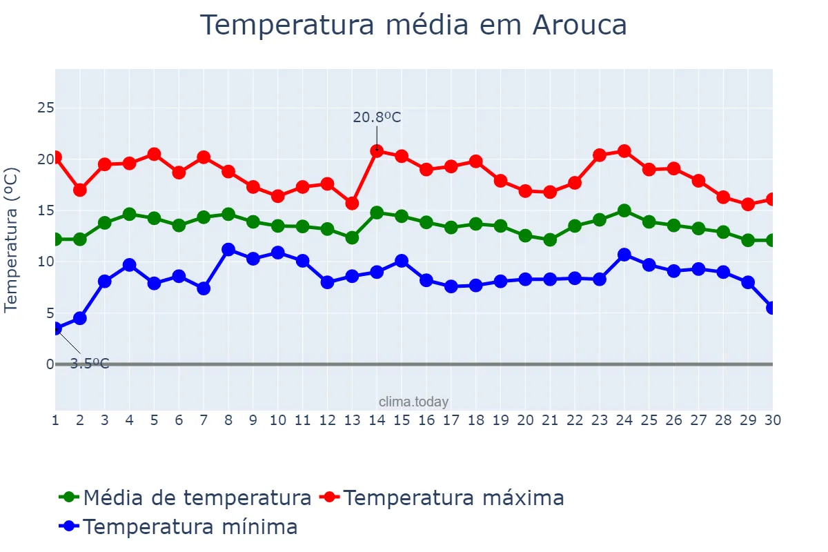 Temperatura em abril em Arouca, Aveiro, PT