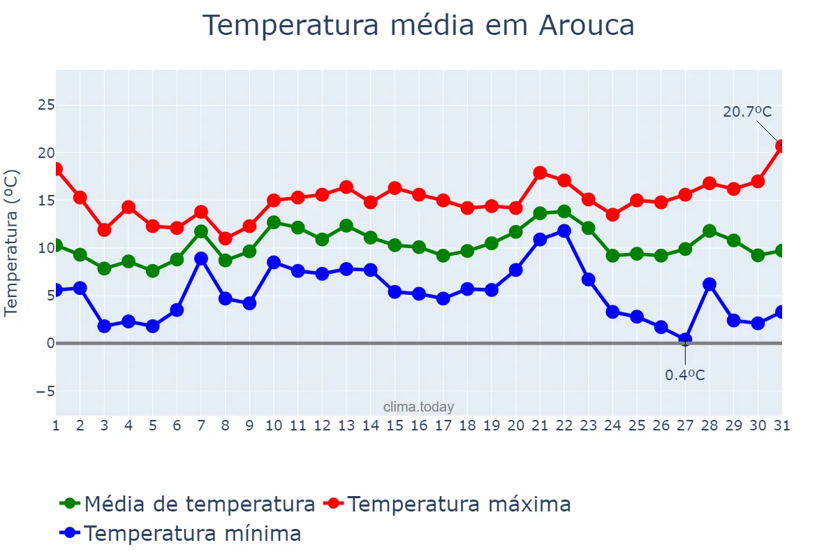 Temperatura em dezembro em Arouca, Aveiro, PT
