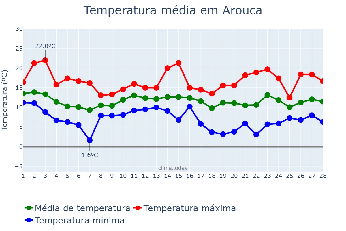 Temperatura em fevereiro em Arouca, Aveiro, PT